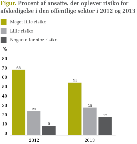 Procent af ansatte, der oplever risiko for afskedigelse i den offentlige sektor i 2012 og 2013