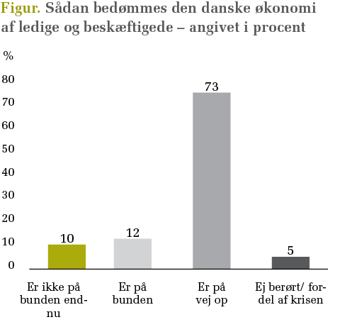 Sådan bedømmes den danske økonomi af ledige og beskæftigede - angivet i procent